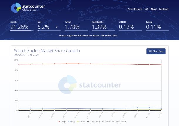 Statcounter 2021 search engine market share report